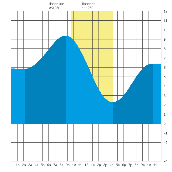 Patton Bay tide chart for Tuesday, January 13, 2026