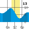 Patton Bay tide chart for Tuesday, January 13, 2026