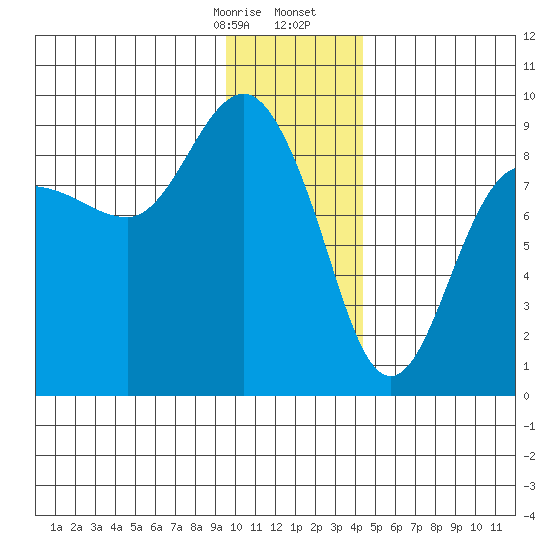 Patton Bay tide chart for Thursday, January 15, 2026