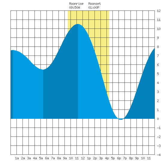 Patton Bay tide chart for Friday, January 16, 2026
