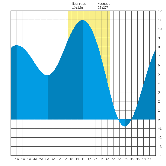 Patton Bay tide chart for Saturday, January 17, 2026