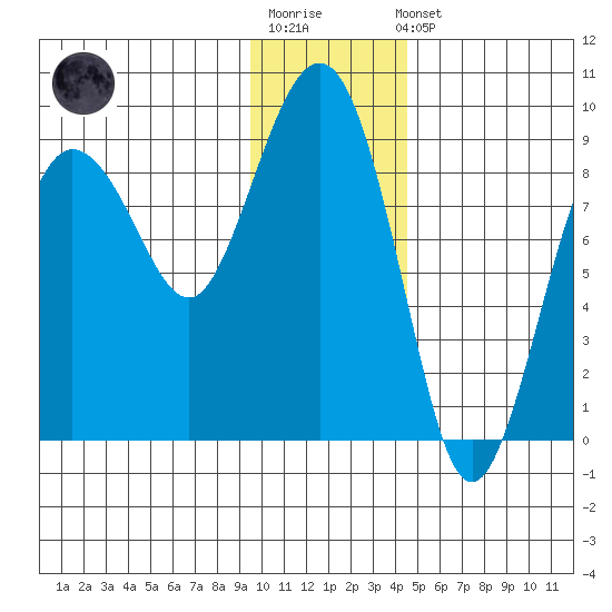 Patton Bay tide chart for Sunday, January 18, 2026