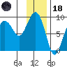 Patton Bay tide chart for Sunday, January 18, 2026