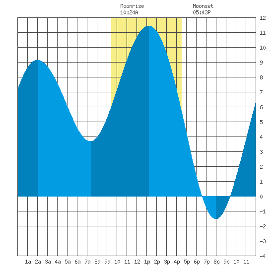 Patton Bay tide chart for Monday, January 19, 2026