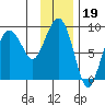 Patton Bay tide chart for Monday, January 19, 2026