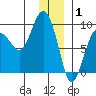 Patton Bay tide chart for Thursday, January 1, 2026