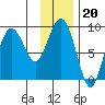Patton Bay tide chart for Tuesday, January 20, 2026