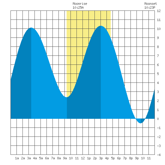 Patton Bay tide chart for Thursday, January 22, 2026