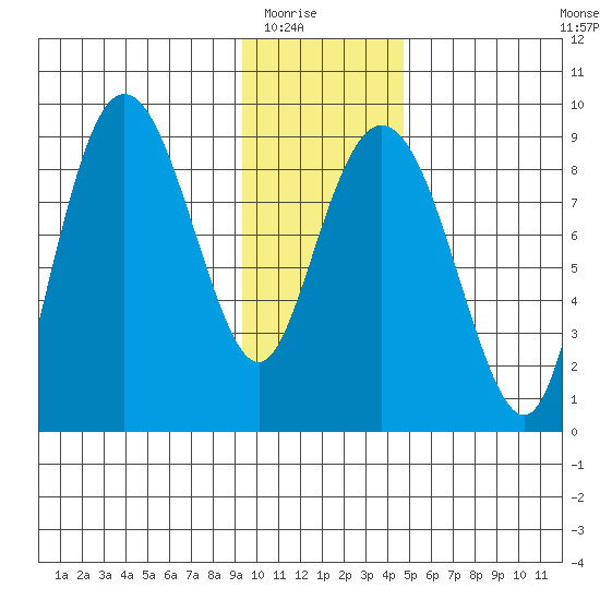Patton Bay tide chart for Friday, January 23, 2026