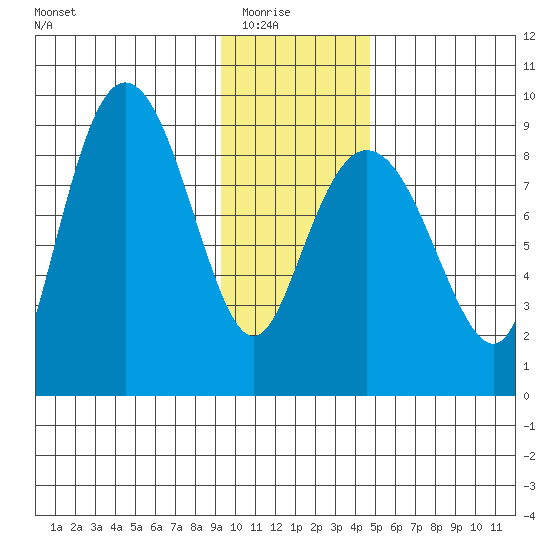 Patton Bay tide chart for Saturday, January 24, 2026
