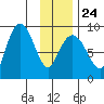 Patton Bay tide chart for Saturday, January 24, 2026