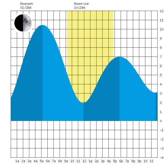 Patton Bay tide chart for Sunday, January 25, 2026