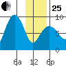 Patton Bay tide chart for Sunday, January 25, 2026