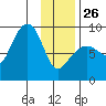 Patton Bay tide chart for Monday, January 26, 2026