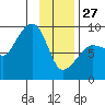 Patton Bay tide chart for Tuesday, January 27, 2026