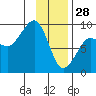 Patton Bay tide chart for Wednesday, January 28, 2026