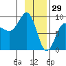 Patton Bay tide chart for Thursday, January 29, 2026