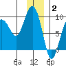 Patton Bay tide chart for Friday, January 2, 2026
