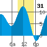 Patton Bay tide chart for Saturday, January 31, 2026