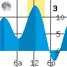 Patton Bay tide chart for Saturday, January 3, 2026