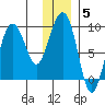 Patton Bay tide chart for Monday, January 5, 2026