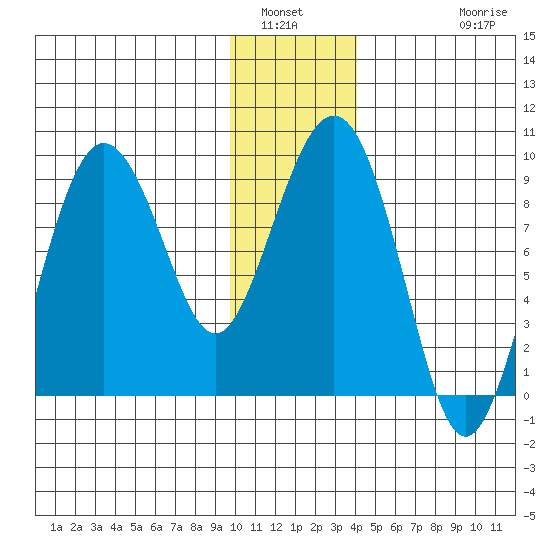 Patton Bay tide chart for Tuesday, January 6, 2026