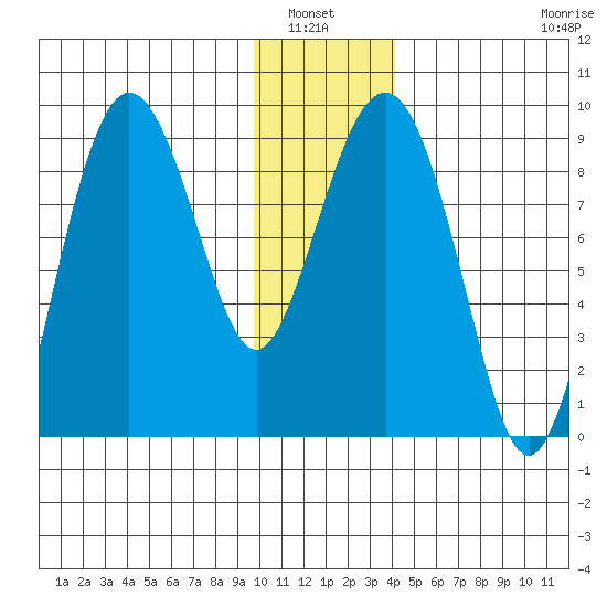 Patton Bay tide chart for Wednesday, January 7, 2026