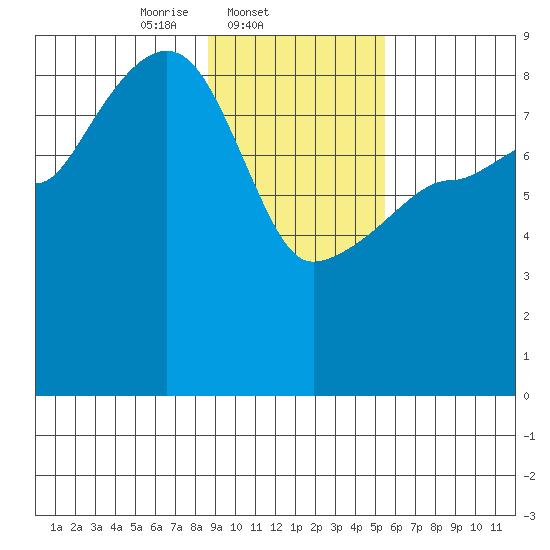 Patton Bay tide chart for Tuesday, February 10, 2026