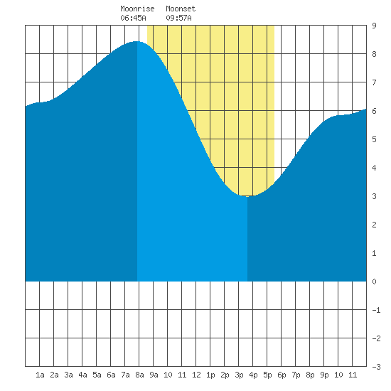 Patton Bay tide chart for Wednesday, February 11, 2026