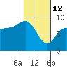Patton Bay tide chart for Thursday, February 12, 2026