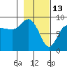Patton Bay tide chart for Friday, February 13, 2026