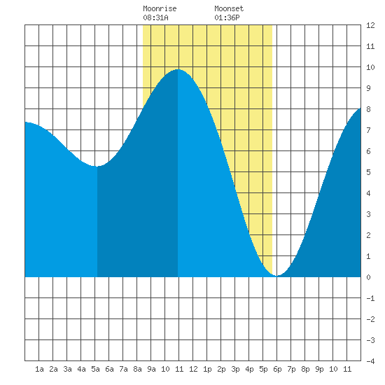 Patton Bay tide chart for Saturday, February 14, 2026