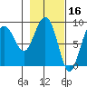 Patton Bay tide chart for Monday, February 16, 2026