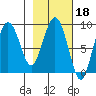 Patton Bay tide chart for Wednesday, February 18, 2026