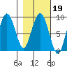 Patton Bay tide chart for Thursday, February 19, 2026
