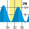 Patton Bay tide chart for Friday, February 20, 2026