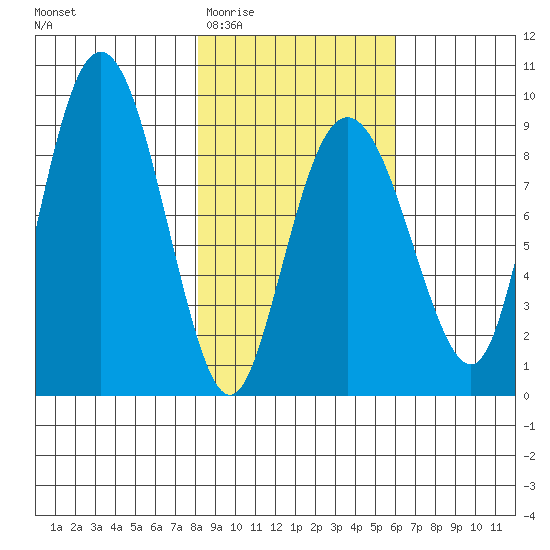 Patton Bay tide chart for Saturday, February 21, 2026