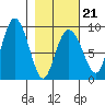 Patton Bay tide chart for Saturday, February 21, 2026
