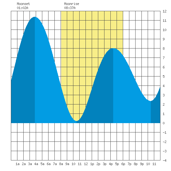 Patton Bay tide chart for Sunday, February 22, 2026