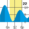 Patton Bay tide chart for Sunday, February 22, 2026