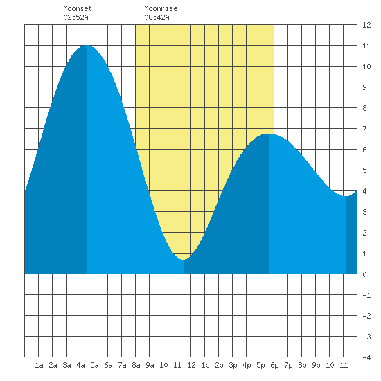 Patton Bay tide chart for Monday, February 23, 2026
