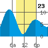 Patton Bay tide chart for Monday, February 23, 2026