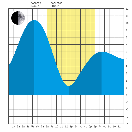 Patton Bay tide chart for Tuesday, February 24, 2026