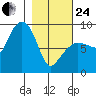 Patton Bay tide chart for Tuesday, February 24, 2026
