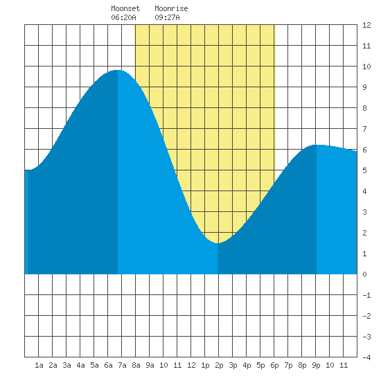 Patton Bay tide chart for Wednesday, February 25, 2026