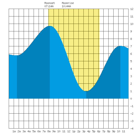 Patton Bay tide chart for Thursday, February 26, 2026