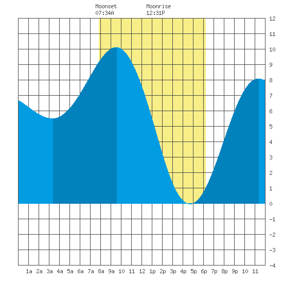 Patton Bay tide chart for Friday, February 27, 2026