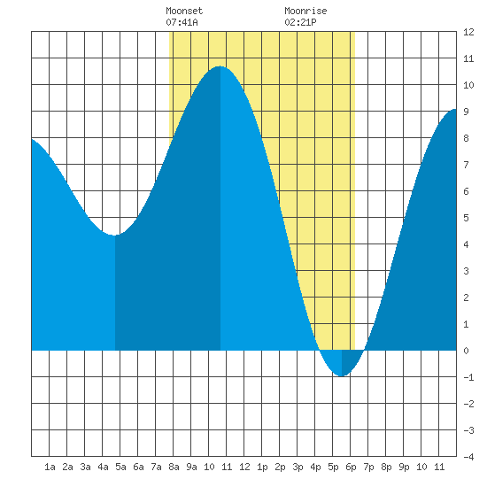 Patton Bay tide chart for Saturday, February 28, 2026