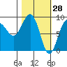 Patton Bay tide chart for Saturday, February 28, 2026