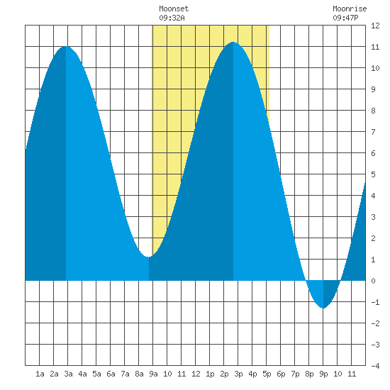 Patton Bay tide chart for Wednesday, February 4, 2026